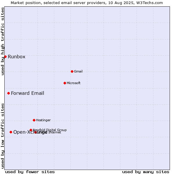 Market position of Open-Xchange vs. Forward Email vs. Runbox