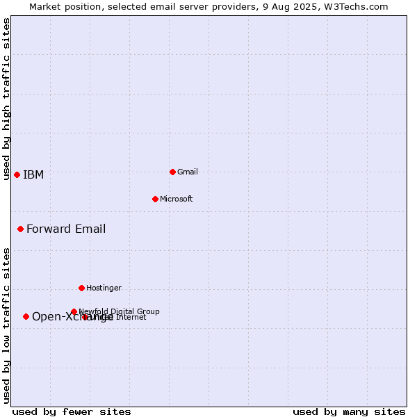 Market position of Open-Xchange vs. Forward Email vs. IBM