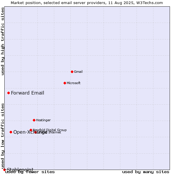 Market position of Open-Xchange vs. Forward Email vs. Stablepoint