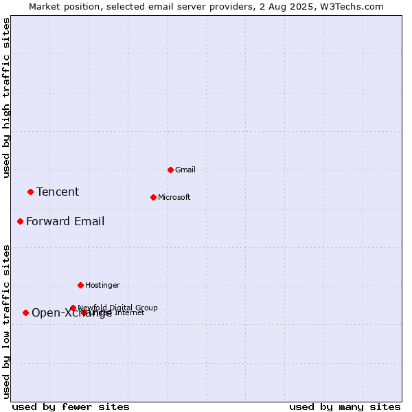 Market position of Tencent vs. Open-Xchange vs. Forward Email