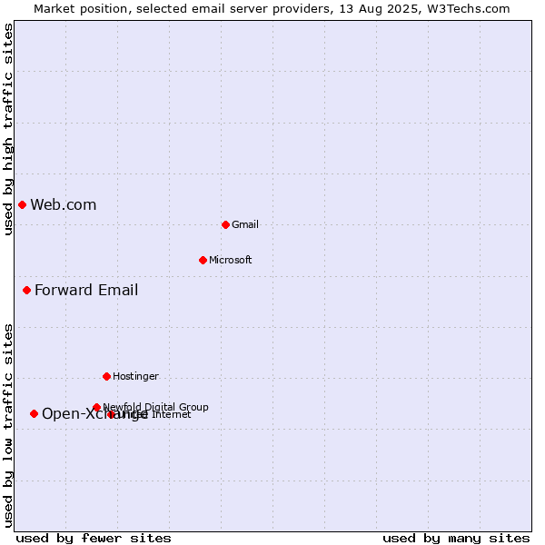 Market position of Open-Xchange vs. Forward Email vs. Web.com