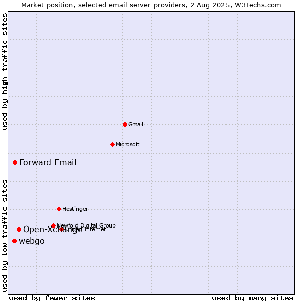 Market position of Open-Xchange vs. Forward Email vs. webgo