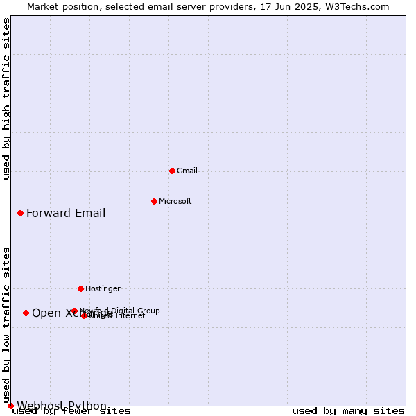 Market position of Open-Xchange vs. Forward Email vs. Webhost Python