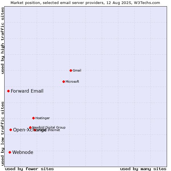 Market position of Open-Xchange vs. Webnode vs. Forward Email