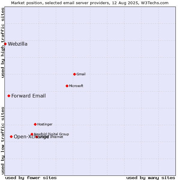 Market position of Open-Xchange vs. Forward Email vs. Webzilla