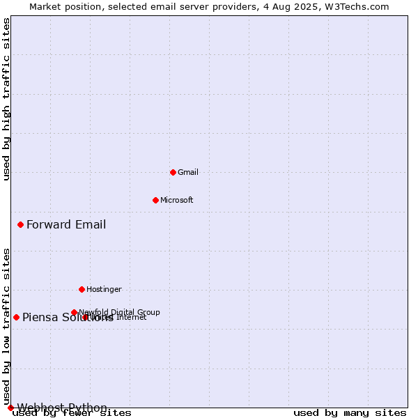 Market position of Forward Email vs. Piensa Solutions vs. Webhost Python