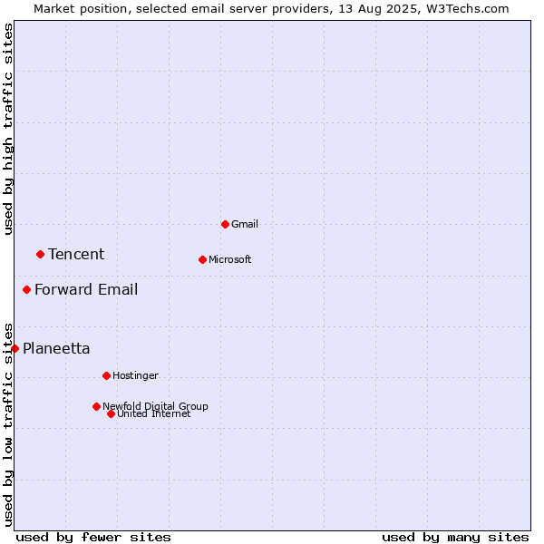 Market position of Tencent vs. Forward Email vs. Planeetta
