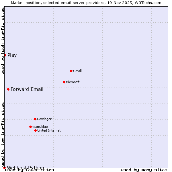 Market position of Forward Email vs. Play vs. Webhost Python