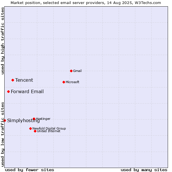 Market position of Tencent vs. Forward Email vs. Simplyhosting