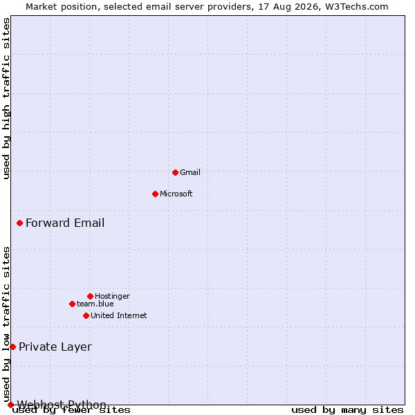 Market position of Forward Email vs. Private Layer vs. Webhost Python