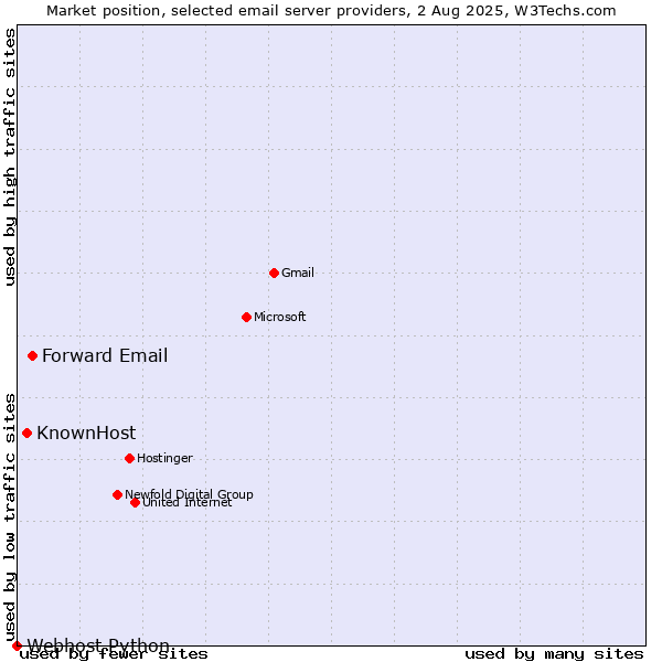 Market position of Forward Email vs. KnownHost vs. Webhost Python