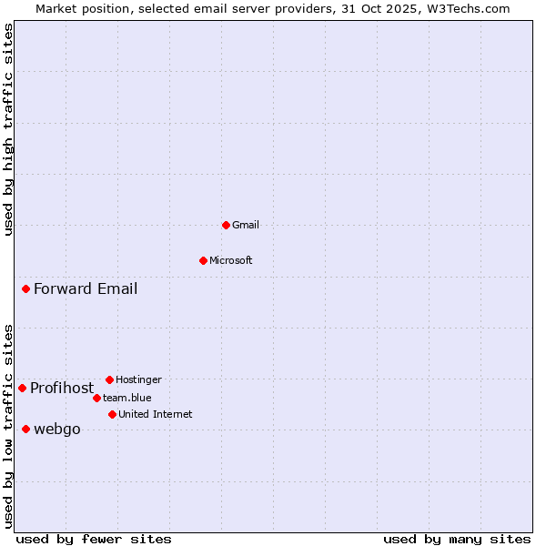 Market position of Forward Email vs. webgo vs. Profihost