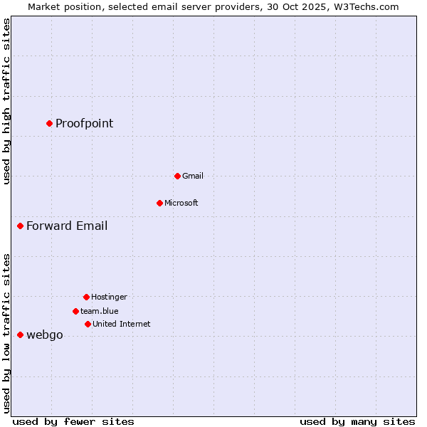 Market position of Proofpoint vs. Forward Email vs. webgo