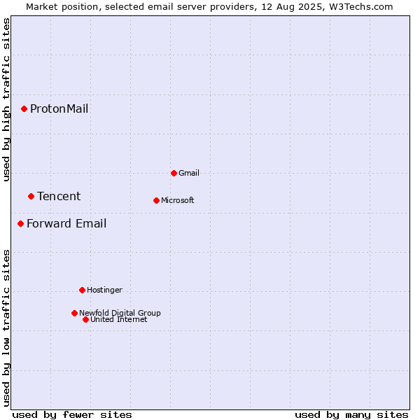 Market position of Tencent vs. ProtonMail vs. Forward Email