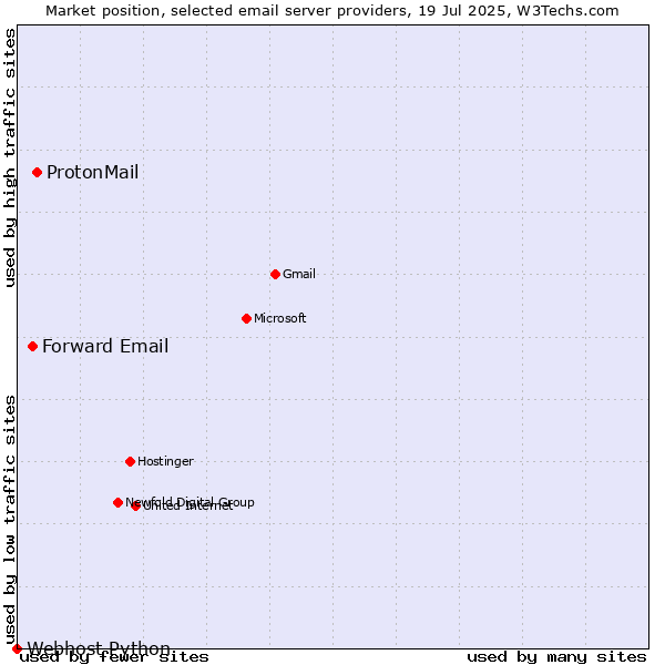 Market position of ProtonMail vs. Forward Email vs. Webhost Python