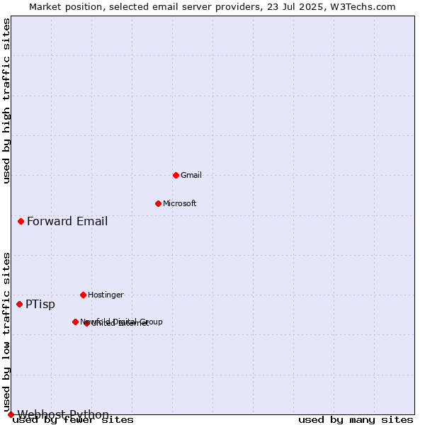 Market position of Forward Email vs. PTisp vs. Webhost Python