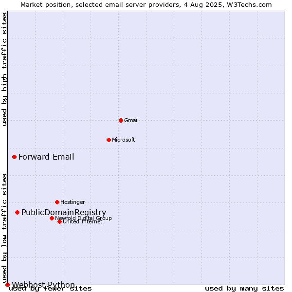 Market position of PublicDomainRegistry vs. Forward Email vs. Webhost Python