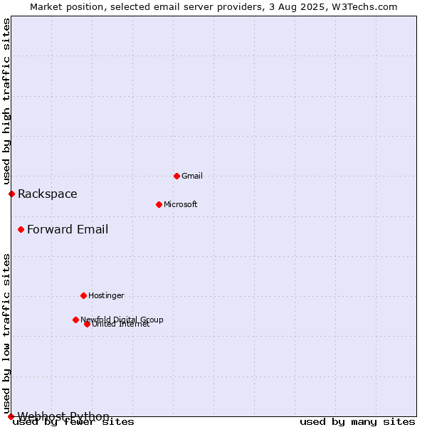Market position of Forward Email vs. Rackspace vs. Webhost Python