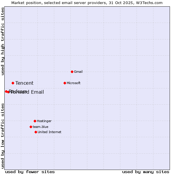 Market position of Tencent vs. Forward Email vs. Radcom