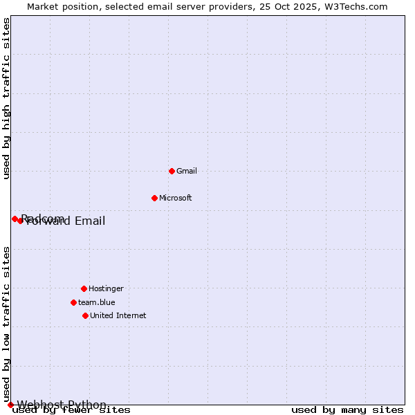 Market position of Forward Email vs. Radcom vs. Webhost Python