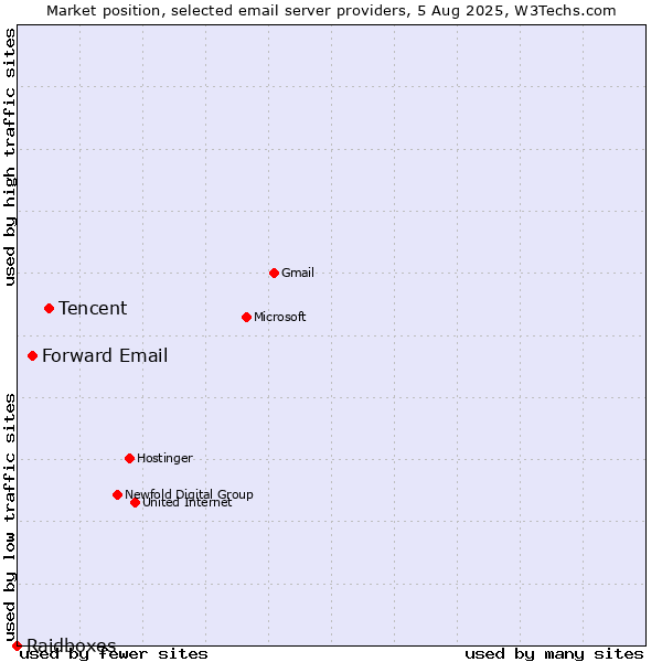 Market position of Tencent vs. Forward Email vs. Raidboxes