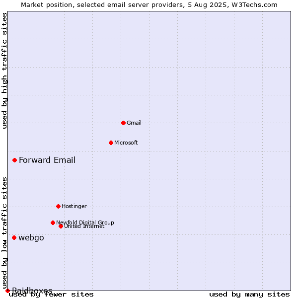 Market position of Forward Email vs. webgo vs. Raidboxes