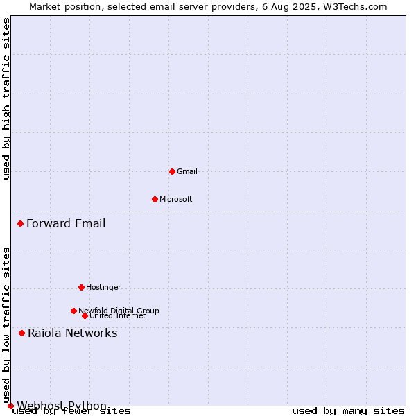 Market position of Raiola Networks vs. Forward Email vs. Webhost Python