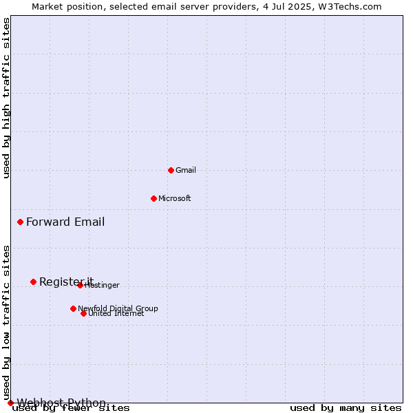 Market position of Register.it vs. Forward Email vs. Webhost Python