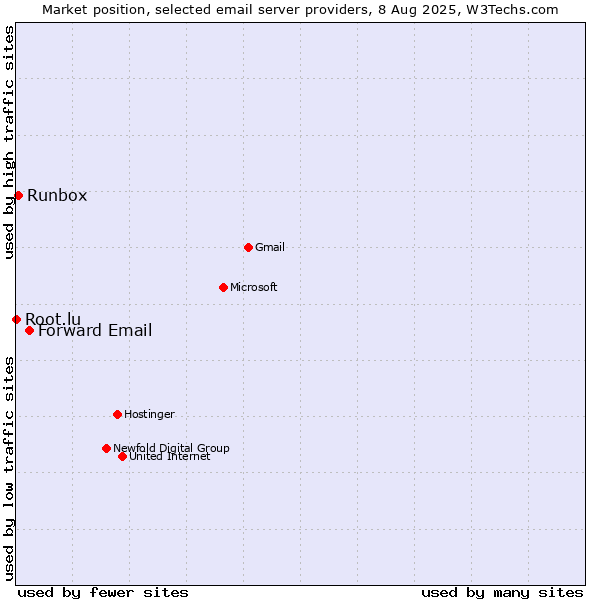 Market position of Forward Email vs. Runbox vs. Root.lu