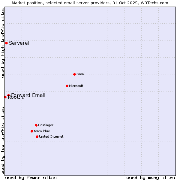 Market position of Forward Email vs. Serverel vs. Root.lu