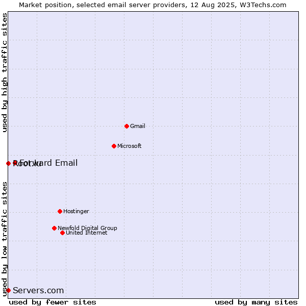 Market position of Forward Email vs. Root.lu vs. Servers.com