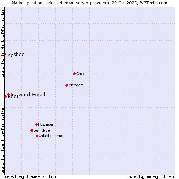 Market position of Forward Email vs. Root.lu vs. Sysbee