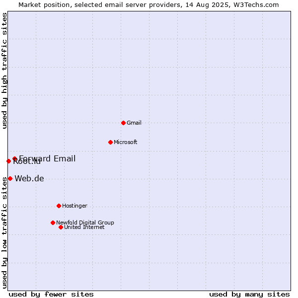 Market position of Forward Email vs. Web.de vs. Root.lu