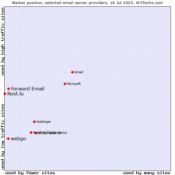 Market position of Forward Email vs. webgo vs. Root.lu