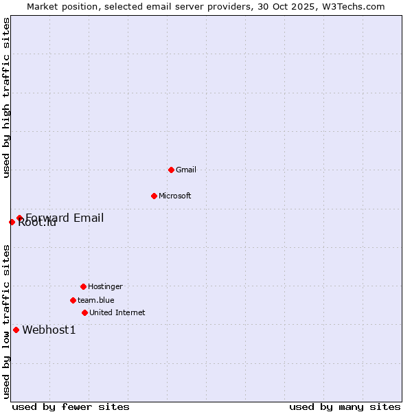 Market position of Forward Email vs. Webhost1 vs. Root.lu