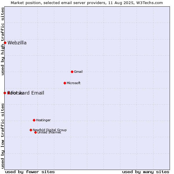 Market position of Forward Email vs. Webzilla vs. Root.lu
