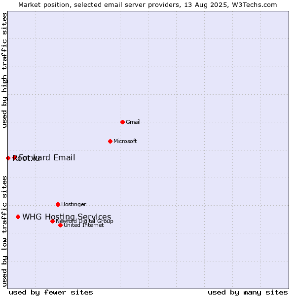 Market position of WHG Hosting Services vs. Forward Email vs. Root.lu