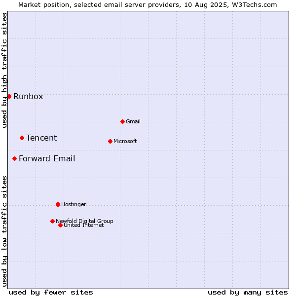 Market position of Tencent vs. Forward Email vs. Runbox