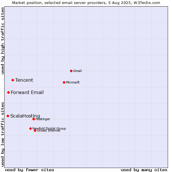 Market position of Tencent vs. Forward Email vs. ScalaHosting