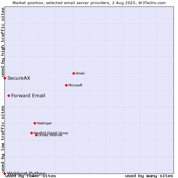 Market position of Forward Email vs. SecureAX vs. Webhost Python