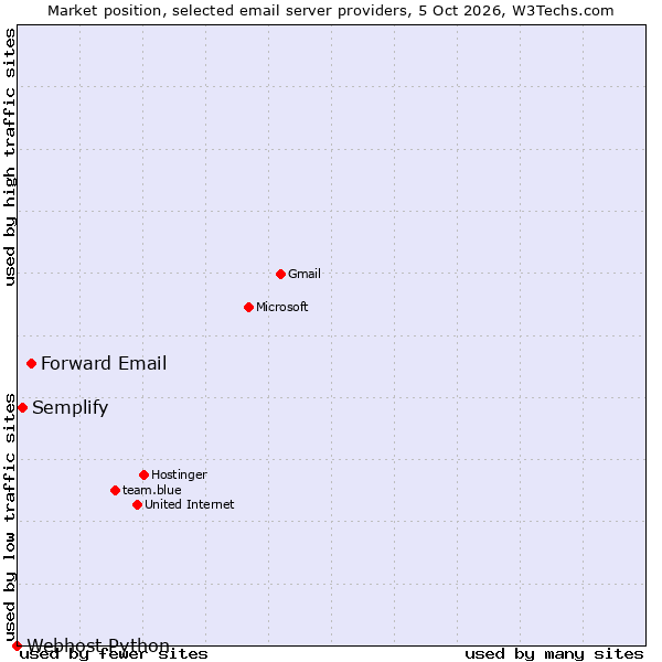 Market position of Forward Email vs. Semplify vs. Webhost Python