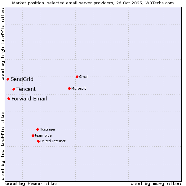 Market position of Tencent vs. Forward Email vs. SendGrid