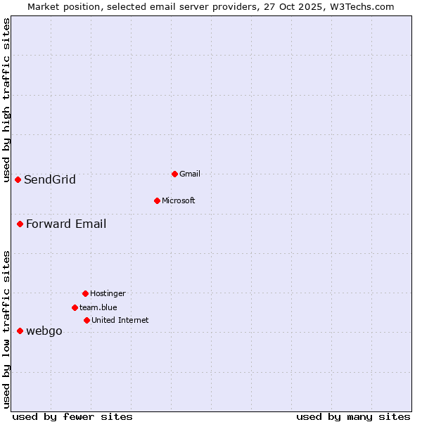 Market position of Forward Email vs. webgo vs. SendGrid