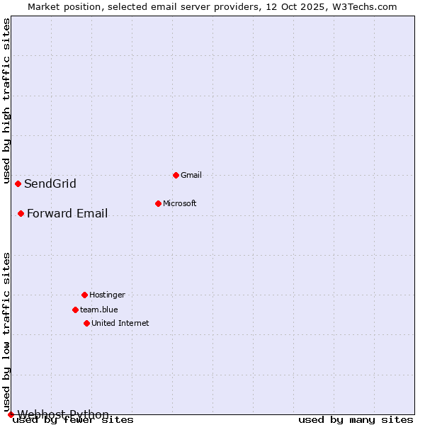 Market position of Forward Email vs. SendGrid vs. Webhost Python