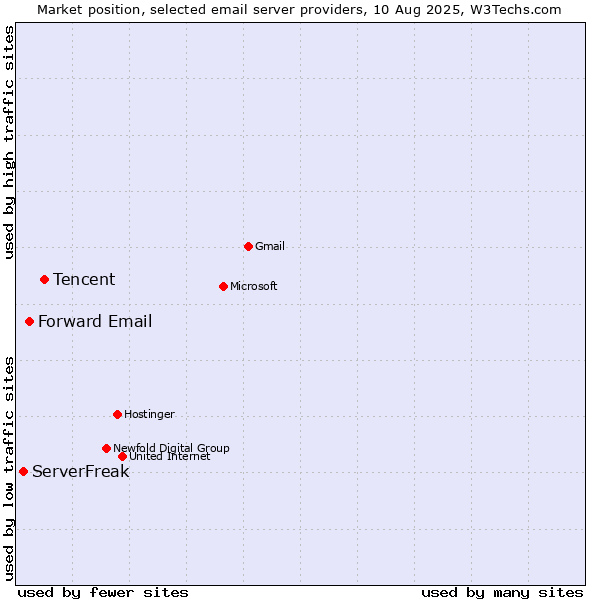 Market position of Tencent vs. Forward Email vs. ServerFreak