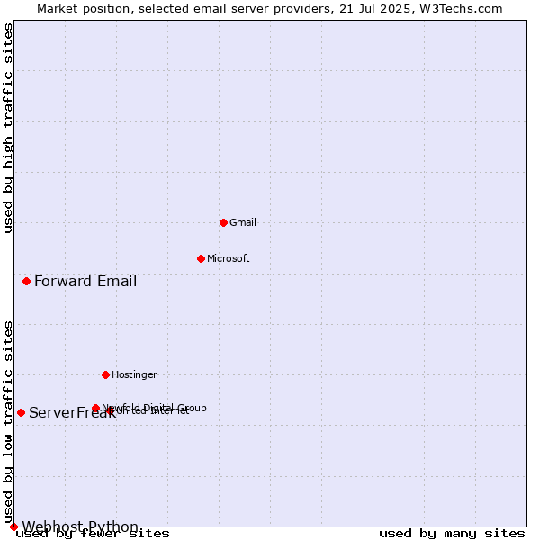 Market position of Forward Email vs. ServerFreak vs. Webhost Python