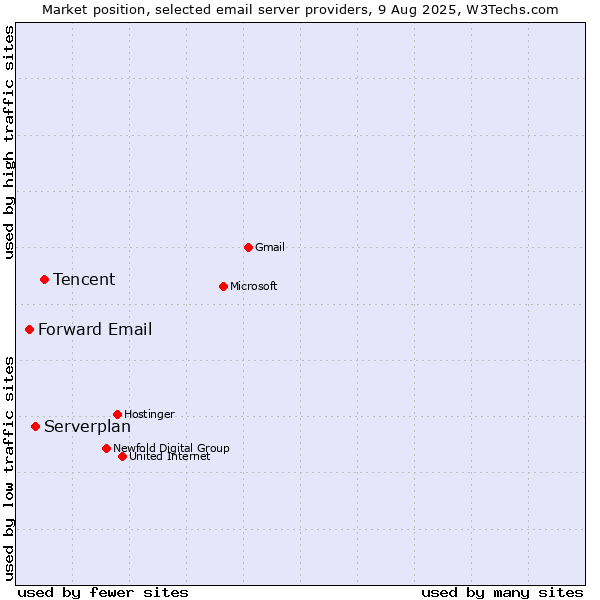 Market position of Tencent vs. Serverplan vs. Forward Email