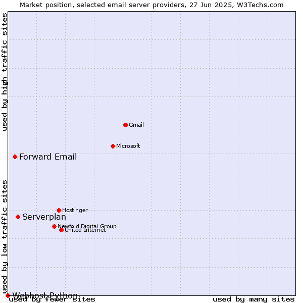 Market position of Serverplan vs. Forward Email vs. Webhost Python