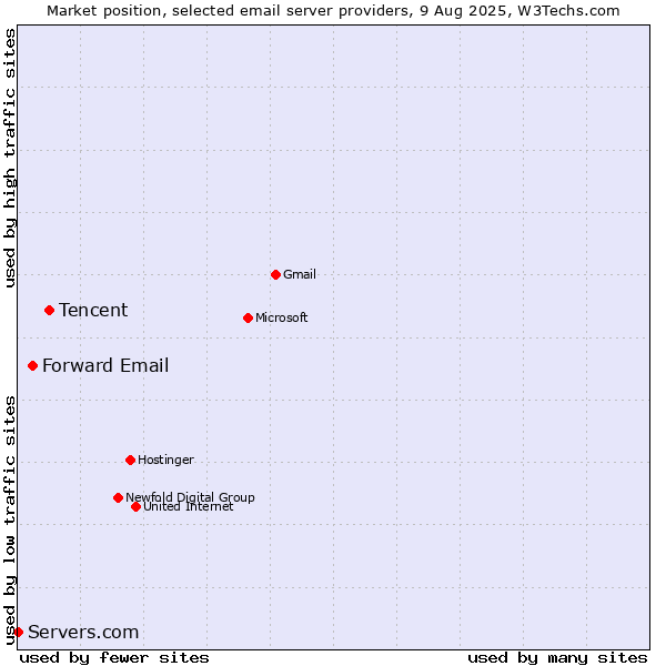 Market position of Tencent vs. Forward Email vs. Servers.com