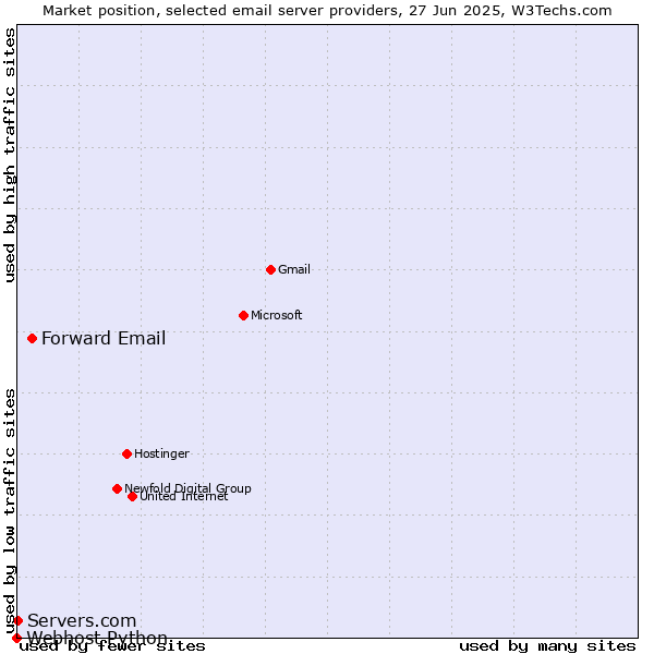 Market position of Forward Email vs. Servers.com vs. Webhost Python